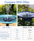 Comparison of 3.5W and 2.5W solar fountain pump in bird baths with spray height and solar panel efficiency details.