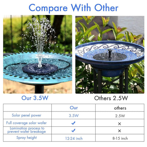 Comparison of 3.5W and 2.5W solar fountain pump in bird baths with spray height and solar panel efficiency details.