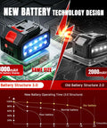 Comparison image of 3000mAh and 2000mAh batteries for the Cordless 6000mAh Weed Eater With 12 Inch Brushless Head Wheeled String Trimmer.