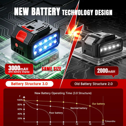 Comparison image of 3000mAh and 2000mAh batteries for the Cordless 6000mAh Weed Eater With 12 Inch Brushless Head Wheeled String Trimmer.