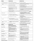 Table of troubleshooting tips for various appliance problems, including causes and solutions.