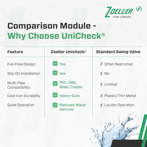 Comparison of Zoeller UniCheck and standard swing valve features for Heavy Duty 2 Inch Cast Iron Check Valve Union With Slip To Slip Connections For Sewer Effluent And Sump Pump Discharge Systems Backflow Prevention Corrosion Resistant Body And High Flow Design.