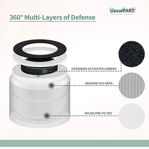Replacement True HEPA Filter For AP-T30 And AP-PET35 Series Air Purifiers diagram showing 360-degree filtration layers