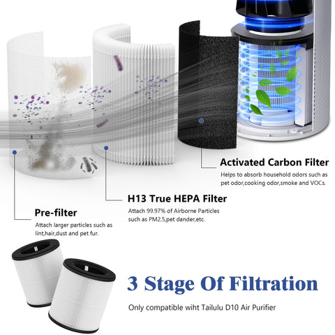 2 Packs D10 Replacement Filters For Tailulu D10 Air Purifier 3 In 1 Premium Activated Carbon Filter diagram showing 3-stage filtration.