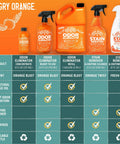 Angry Orange odor eliminator and stain remover bottles with scents and features chart