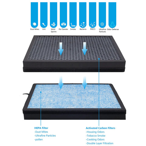 Diagrams of H13 True HEPA Replacement Filter Two Pack For AP1002 Air Purifier And Pure Morning APH230C With Pre Filter And Activated Carbon Three Stage Filtration Compare To AP1002 RF showing filtration process