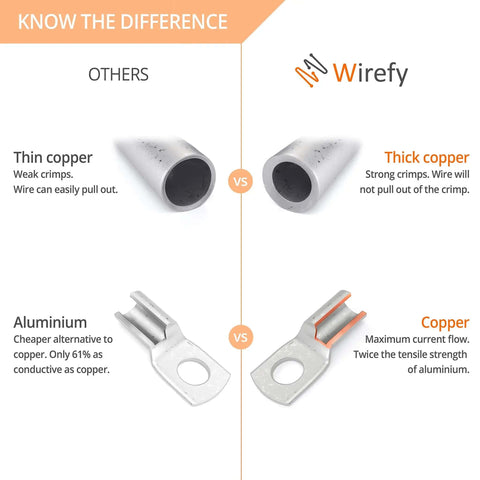 Comparison of thin copper vs thick copper and aluminum vs copper lugs for 120 Piece Tinned Copper Wire Lug Kit With Heavy Duty Battery Lugs And Ring Terminals For Crimp Or Solder Ends 10 To 4 Gauge Tin Coated Copper For Corrosion Resistance And Reliable Electrical Connections.