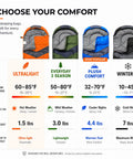 Chart of four sleeping bags: Ultralight, Everyday 3 Season, Plush Comfort, Winter XL with temperature ratings and weights.