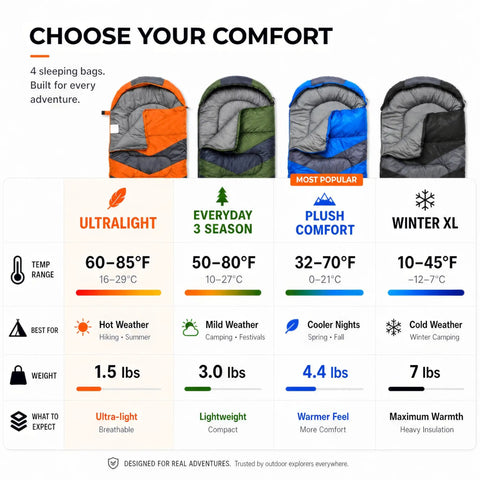 Chart of four sleeping bags: Ultralight, Everyday 3 Season, Plush Comfort, Winter XL with temperature ratings and weights.