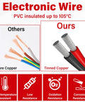 Comparison of pure copper and tinned copper electronic wires, highlighting differences in high-temperature and corrosion resistance.