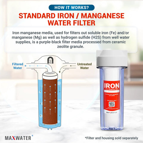 Diagram of Whole House Iron And Manganese Replacement Filter Set showing filtration process with labeled cartridge.