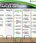 Infographic comparing staple options including galvanized, stainless steel, and marine grade types for various applications.