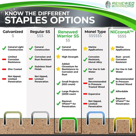Infographic comparing staple options including galvanized, stainless steel, and marine grade types for various applications.