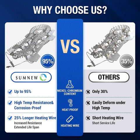Comparison chart showing DC47-00019A Replacement Heating Element For Dryer Fits DVE50R5400V A3 versus others with features.