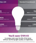 Comparison of Frosted LED A21 Bulbs With Flicker Free Dimming And Eye Comfort Technology and standard incandescent bulb savings and performance.