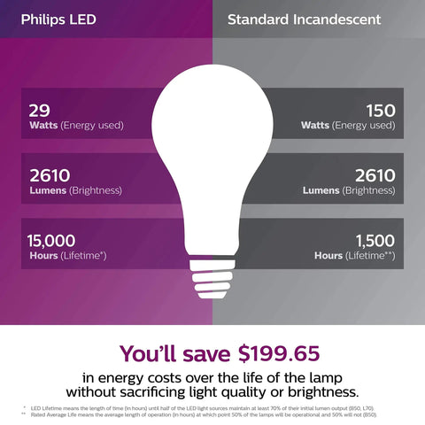 Comparison of Frosted LED A21 Bulbs With Flicker Free Dimming And Eye Comfort Technology and standard incandescent bulb savings and performance.
