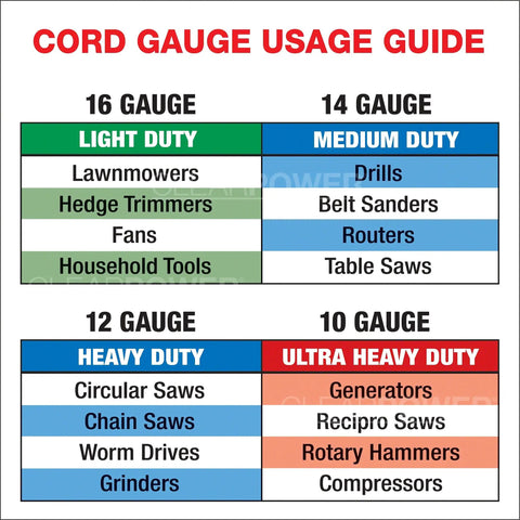 Cord gauge usage guide table showing 16, 14, 12, and 10 gauge usage for various tools and equipment.