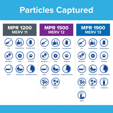 Particles captured comparison chart including MPR 1200 MERV 11 for Allergen Defense Odor Busting Air Filter 16x20x1