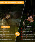 Comparison of Outdoor Solar Garden Lights Watering Can Lanterns, highlighting larger battery, panel size, and brightness of ours.