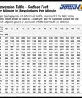 Conversion table for tapping speeds, detailing surface feet per minute to revolutions per minute for various tap sizes.