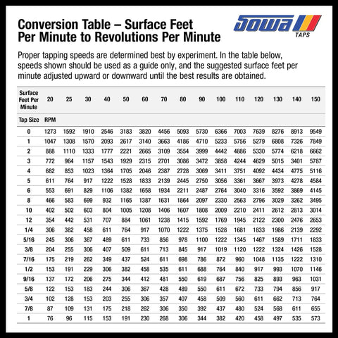 Conversion table for tapping speeds, detailing surface feet per minute to revolutions per minute for various tap sizes.