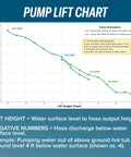 Pump lift chart showing gallons per minute performance at various lift heights for Heavy Duty Drill Powered Stick Water Transfer Pump.
