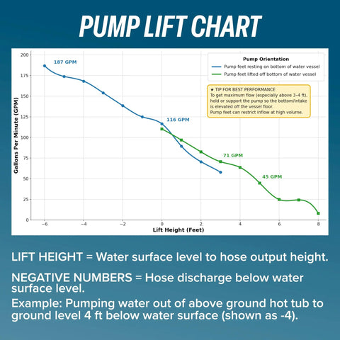 Pump lift chart showing gallons per minute performance at various lift heights for Heavy Duty Drill Powered Stick Water Transfer Pump.