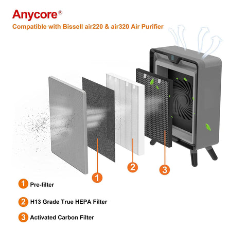 Air Purifier Replacement Filter Set For Bissell Air 320 And Air 220 - H13 True HP Filter, Pre-Filter, Activated Carbon Filter Exploded View