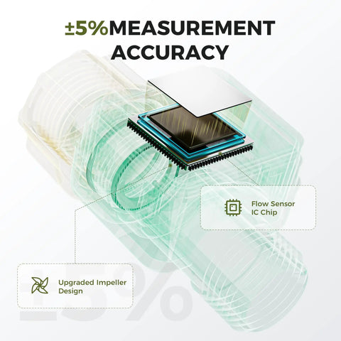 Water Flow Meter With 180 Degree Removable LCD Panel, showing flow sensor IC chip and impeller design for accuracy.