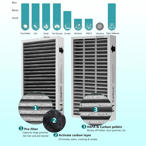 F1 Odor and Allergen Reduction Filter for Filtrete C01 and T02 Air Purifiers, 95 Percent Particle Capture at 0.3 Microns, filter layers