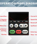 Beefy Variable Frequency Drive 2.2kW 3HP 220V Input Delivers Smooth Single Phase To Three Phase Output, Sensorless VC And V F Control, Compatible With IM And PMSM Motors, Output Up To 400Hz For Precise Speed Regulation And Stable Performance. operation panel diagram with RUN, STOP and ENTER keys