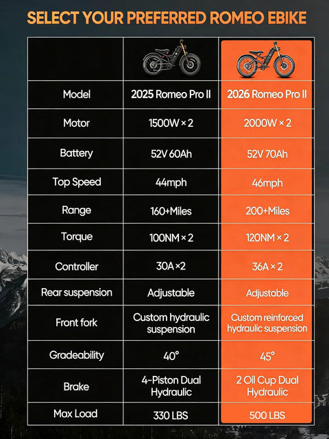 2026 Romeo Pro II specifications and features for Rugged 2026 Dual Motor Electric Bike For Adults With Beast Mode Power, 46 Mph Top Speed, 52V 70Ah Battery Delivers 200 Mile Range, 26 Inch Fat Tires And Full Suspension Off Road Mountain Bike.