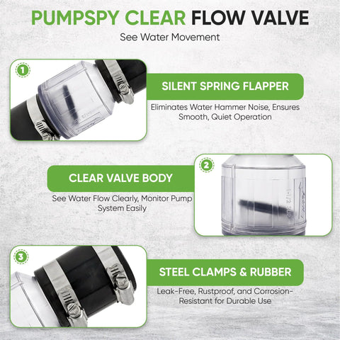 PumpSpy Silent Check Valve, 1-1/2 in, Buna-N couplings, spring-loaded flapper, clear valve body with steel clamps