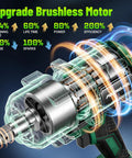 Diagram of High Torque 1106 Ft-Lbs Brushless Impact Wrench Kit with focus on brushless motor efficiency.
