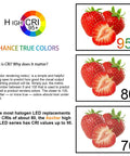 Image showing CRI comparison with strawberries at 95+, 80, and 70 highlighting color rendering differences under LED lighting.