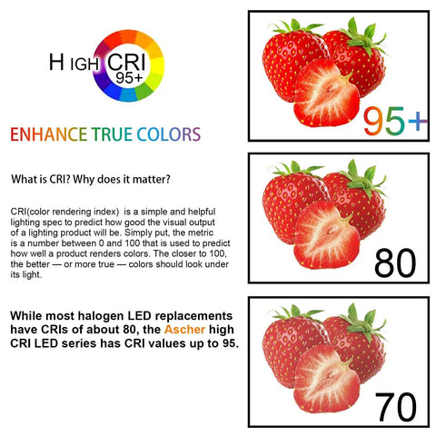 Image showing CRI comparison with strawberries at 95+, 80, and 70 highlighting color rendering differences under LED lighting.