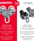 Beefy 2 Ton Beam Trolley Hand Push Conveyor for I Beams and Monorail Systems vs competitor in cast iron construction comparison