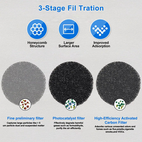 Diagram of 3-stage filtration in 3 In 1 Solder Fume Extractor With 26 Inch Adjustable Arm, showing different filter types and benefits.