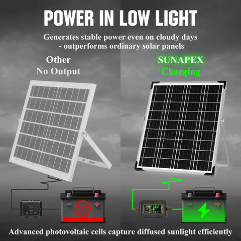 12V Solar Battery Charger Kit With MPPT Controller, 25W Waterproof Panel comparing power output in low light conditions