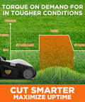 Diagram showing cutting modes of Cordless Electric Lawn Mower With Brushless Motor 13 Inch Cutting Width with torque options.