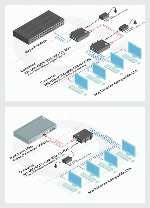 Diagram showing a Multimode Fiber Media Converter and Gigabit Switch with One 850 Nanometer Optical Port and Four RJ45 Ports.
