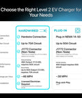 Comparison chart of hardwired vs plug-in Level 2 EV Charger for Non Tesla EVs, 48A At 240V, 25ft Cable, J1772 Connector, WiFi 2.4GHz.