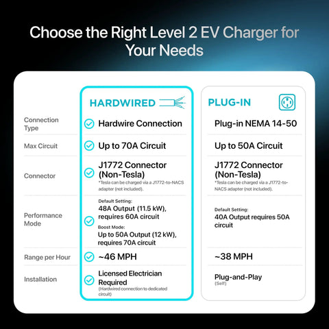 Comparison chart of hardwired vs plug-in Level 2 EV Charger for Non Tesla EVs, 48A At 240V, 25ft Cable, J1772 Connector, WiFi 2.4GHz.