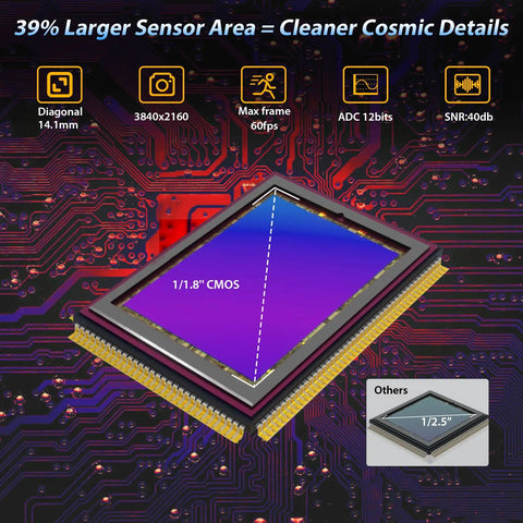 Diagram highlighting sensor size of 8MP USB astronomy camera in 4K Telescope Camera For Beginners with 1.25 inch eyepiece.