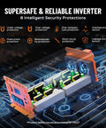 Internal view of 3000W Power Inverter 12V DC To 110V AC Converter with LCD Display, showing 8 security protections and cooling fans.
