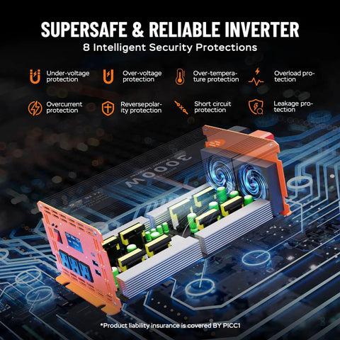 Internal view of 3000W Power Inverter 12V DC To 110V AC Converter with LCD Display, showing 8 security protections and cooling fans.
