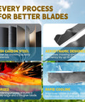 Infographic showcasing high carbon steel, aerodynamics, forging, and cooling processes for lawn mower blades.