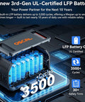 Illustration of 3rd-Gen UL-Certified LFP Battery components with 3500+ cycles and safety features.