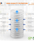 Diagram showing the construction of a 5 Micron String Wound Water Filter 10 x 4.5 Inch with filtration layers and benefits.