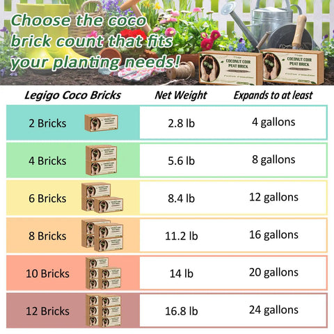 Chart showing coco brick options, weights, and expansion for 2 Pack Premium Coco Coir Brick For Plants, 100 Percent Organic Growing Medium.